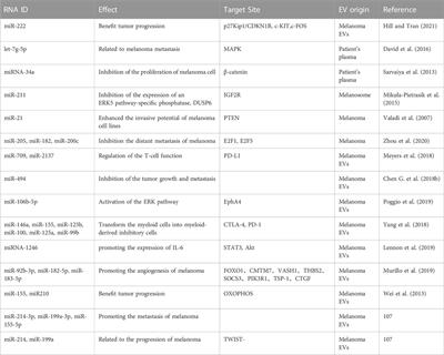 Extracellular RNA in melanoma: Advances, challenges, and opportunities